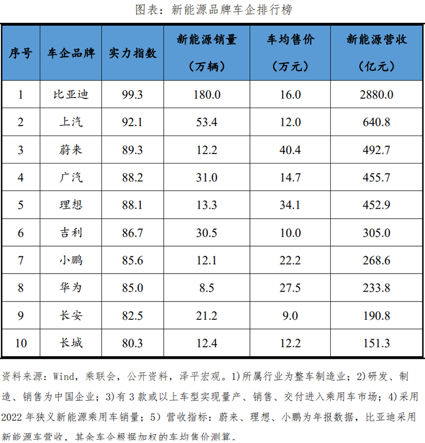 中国新能源企业排名2023