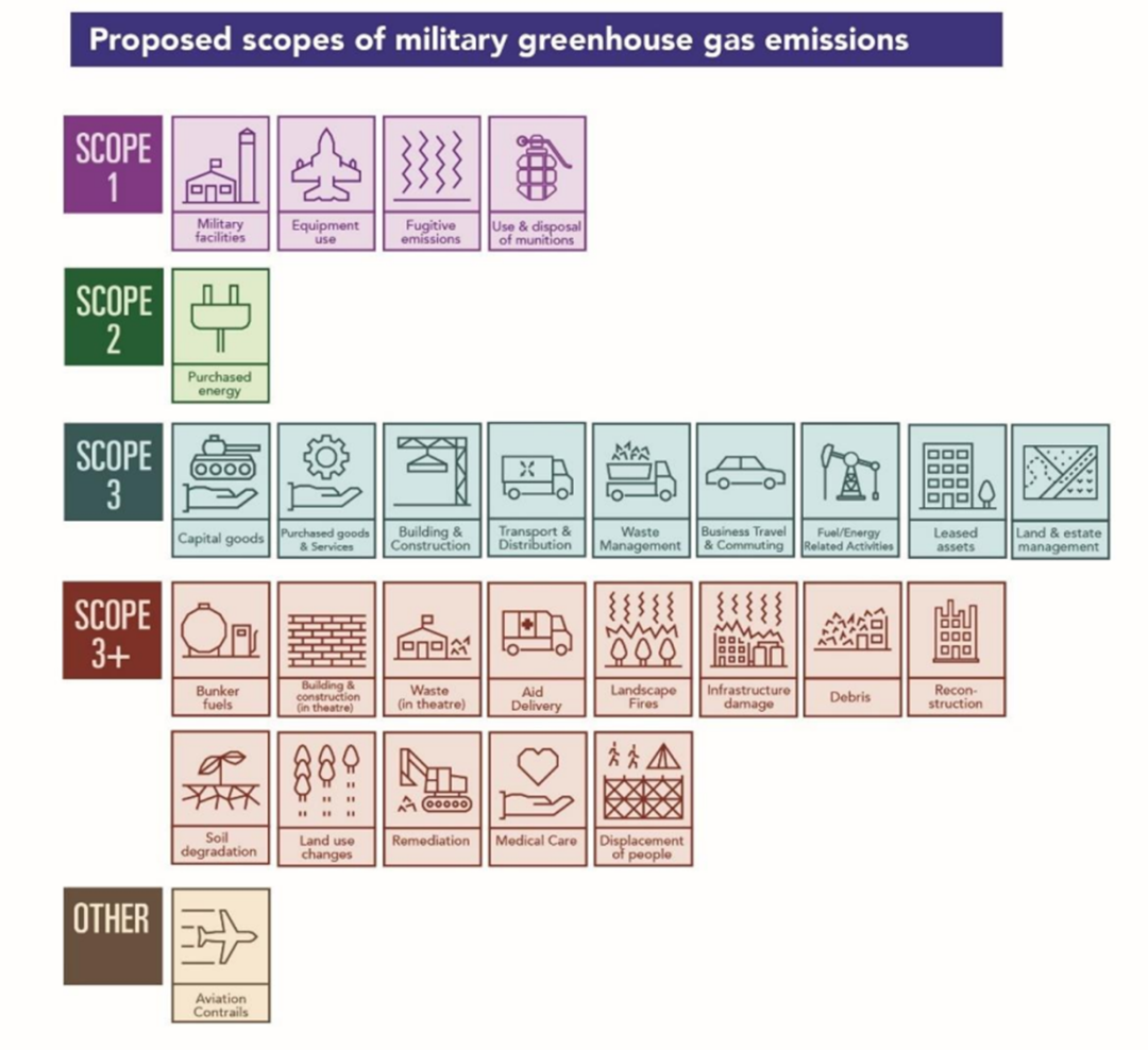 图说：军事和国防工业的温室气体排放拟议范围示意图来源：Social Science Research Network